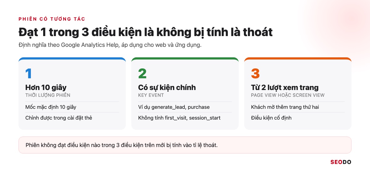 Tỉ Lệ Thoát GA4 Là Gì? Cách Thêm Bounce Rate Vào Báo Cáo Và Cách Giảm (Cập Nhật 2026) 26 Ba điều kiện của phiên có tương tác trong GA4: hơn 10 giây, có sự kiện chính, từ 2 lượt xem trang