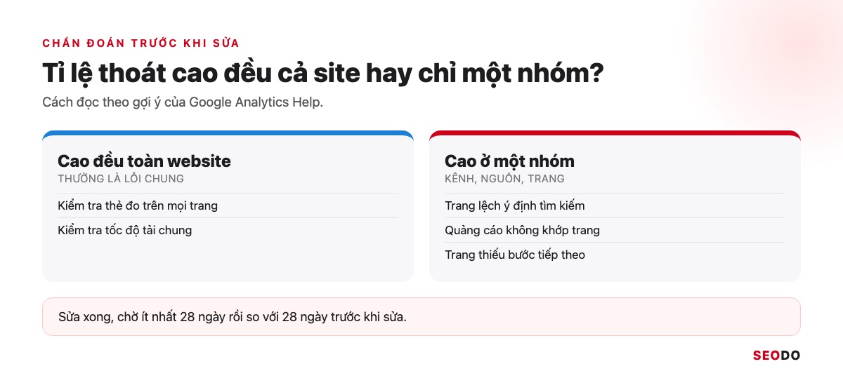 Tỉ Lệ Thoát GA4 Là Gì? Cách Thêm Bounce Rate Vào Báo Cáo Và Cách Giảm (Cập Nhật 2026) 41 Sơ đồ chẩn đoán tỉ lệ thoát GA4: cao đều cả site hay chỉ một nhóm, dẫn tới các nhóm nguyên nhân