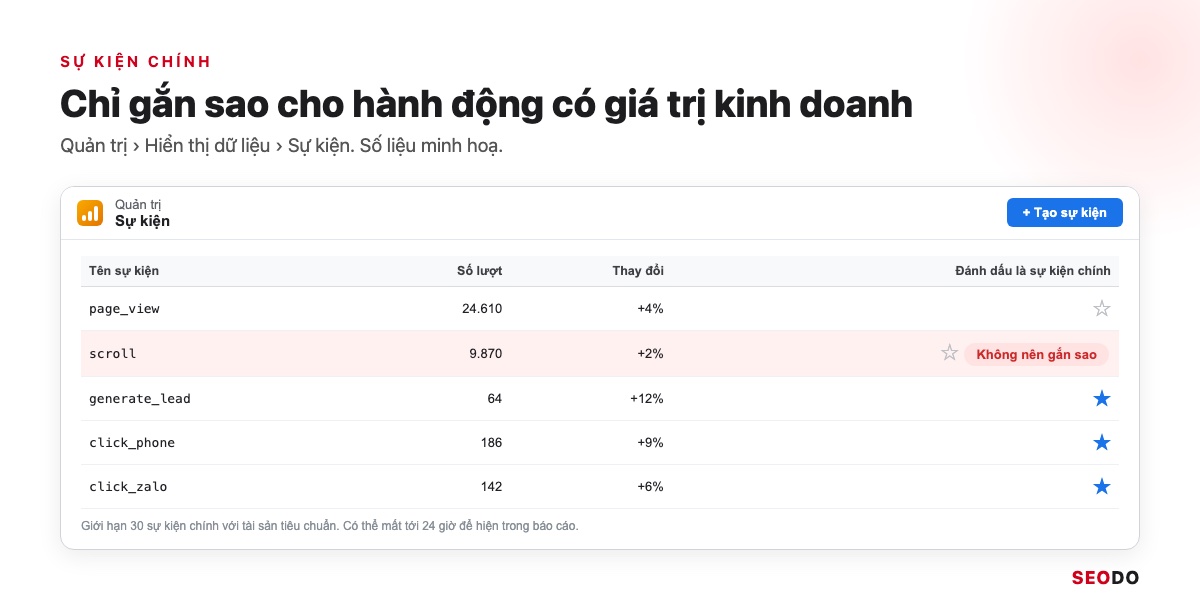 Tỉ Lệ Thoát GA4 Là Gì? Cách Thêm Bounce Rate Vào Báo Cáo Và Cách Giảm (Cập Nhật 2026) 37 Mô phỏng danh sách sự kiện GA4, ngôi sao sự kiện chính bật cho generate_lead và click_phone, tắt cho scroll