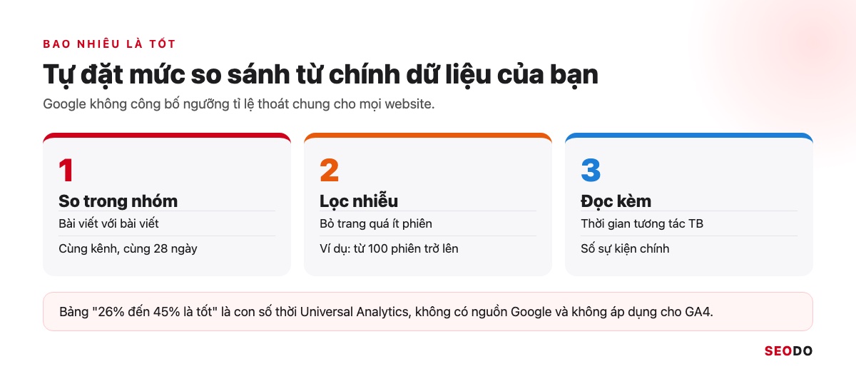 Tỉ Lệ Thoát GA4 Là Gì? Cách Thêm Bounce Rate Vào Báo Cáo Và Cách Giảm (Cập Nhật 2026) 38 Infographic cách tự đặt mức so sánh tỉ lệ thoát GA4: so trong nhóm trang, lọc theo số phiên, đọc kèm chỉ số khác