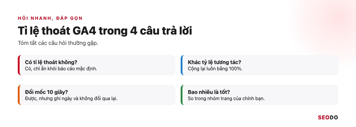 Tỉ Lệ Thoát GA4 Là Gì? Cách Thêm Bounce Rate Vào Báo Cáo Và Cách Giảm (Cập Nhật 2026) 48 Thẻ tóm tắt các câu trả lời nhanh về tỉ lệ thoát GA4: vị trí cột, mốc 10 giây, cách so sánh