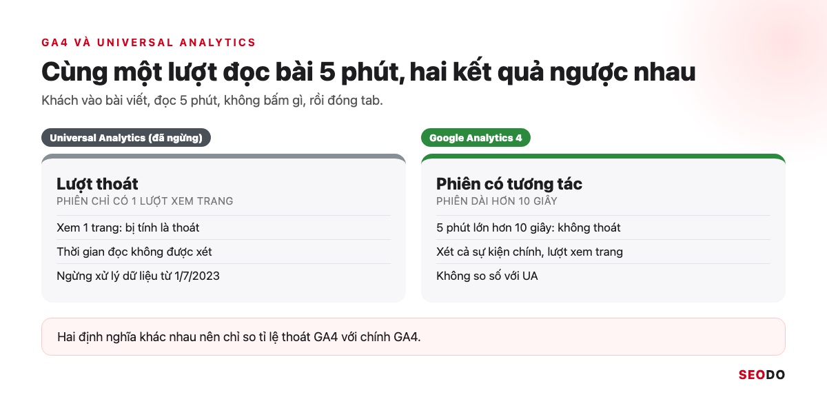 Tỉ Lệ Thoát GA4 Là Gì? Cách Thêm Bounce Rate Vào Báo Cáo Và Cách Giảm (Cập Nhật 2026) 28 So sánh cùng một lượt đọc bài 5 phút: Universal Analytics tính là thoát, GA4 tính là phiên có tương tác