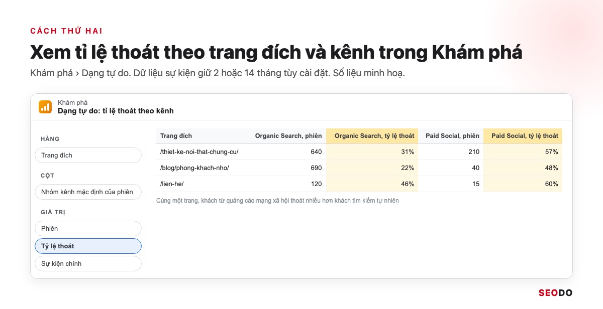 Tỉ Lệ Thoát GA4 Là Gì? Cách Thêm Bounce Rate Vào Báo Cáo Và Cách Giảm (Cập Nhật 2026) 34 Mô phỏng Khám phá dạng tự do trong GA4 với hàng Trang đích, cột Nhóm kênh và chỉ số Tỷ lệ thoát