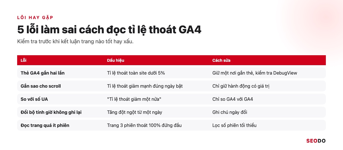 Tỉ Lệ Thoát GA4 Là Gì? Cách Thêm Bounce Rate Vào Báo Cáo Và Cách Giảm (Cập Nhật 2026) 47 Bảng 5 lỗi hay gặp khi đọc tỉ lệ thoát GA4 kèm dấu hiệu nhận biết và cách sửa