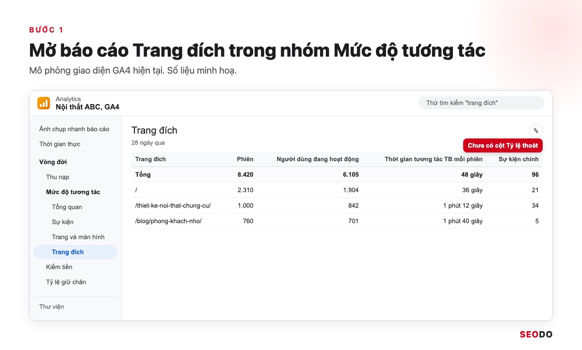 Tỉ Lệ Thoát GA4 Là Gì? Cách Thêm Bounce Rate Vào Báo Cáo Và Cách Giảm (Cập Nhật 2026) 31 Mô phỏng giao diện GA4, menu Báo cáo, nhóm Mức độ tương tác, báo cáo Trang đích đang mở