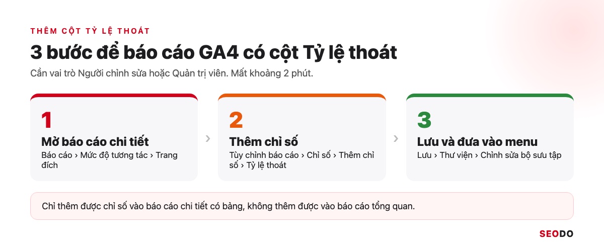 Tỉ Lệ Thoát GA4 Là Gì? Cách Thêm Bounce Rate Vào Báo Cáo Và Cách Giảm (Cập Nhật 2026) 30 Quy trình 3 bước thêm cột Tỷ lệ thoát vào báo cáo GA4: mở báo cáo chi tiết, thêm chỉ số, lưu và đưa vào thư viện