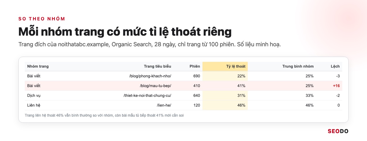 Tỉ Lệ Thoát GA4 Là Gì? Cách Thêm Bounce Rate Vào Báo Cáo Và Cách Giảm (Cập Nhật 2026) 39 Bảng tỉ lệ thoát GA4 chia theo nhóm trang bài viết, dịch vụ, liên hệ, đánh dấu trang lệch nhóm