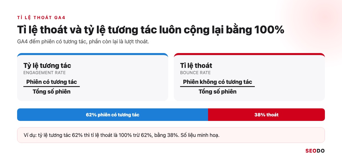 Tỉ Lệ Thoát GA4 Là Gì? Cách Thêm Bounce Rate Vào Báo Cáo Và Cách Giảm (Cập Nhật 2026) 25 Sơ đồ công thức tỉ lệ thoát GA4 bằng số phiên không có tương tác chia tổng số phiên, cộng với tỷ lệ tương tác bằng 100%