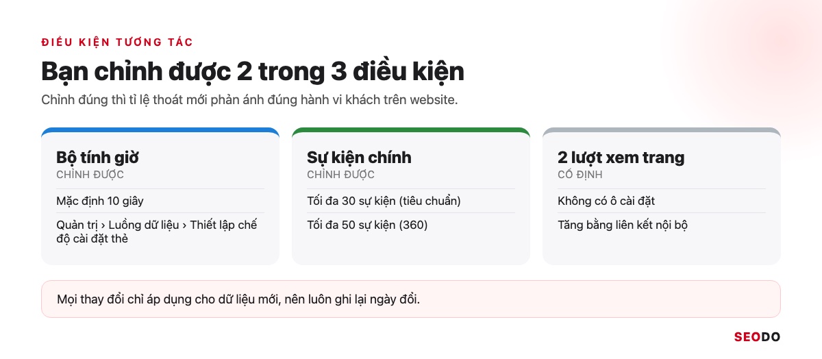 Tỉ Lệ Thoát GA4 Là Gì? Cách Thêm Bounce Rate Vào Báo Cáo Và Cách Giảm (Cập Nhật 2026) 35 Sơ đồ ba điều kiện phiên có tương tác, đánh dấu hai điều kiện chỉnh được là bộ tính giờ và sự kiện chính