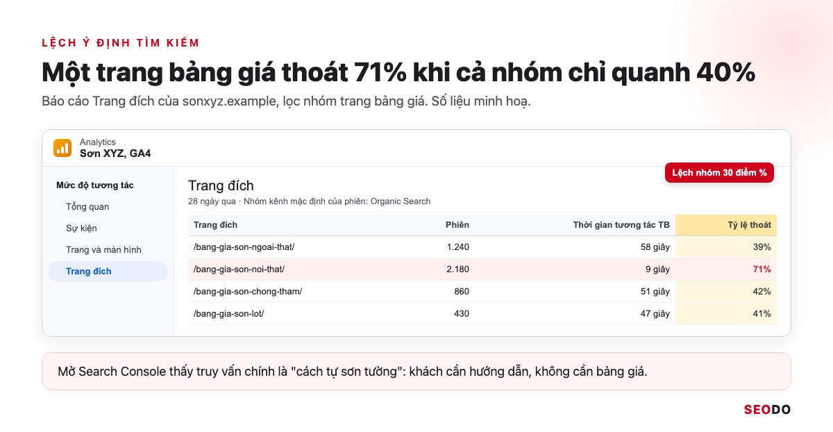 Tỉ Lệ Thoát GA4 Là Gì? Cách Thêm Bounce Rate Vào Báo Cáo Và Cách Giảm (Cập Nhật 2026) 42 Mô phỏng báo cáo Trang đích GA4 có một trang bảng giá tỉ lệ thoát 71% cao hơn các trang cùng loại