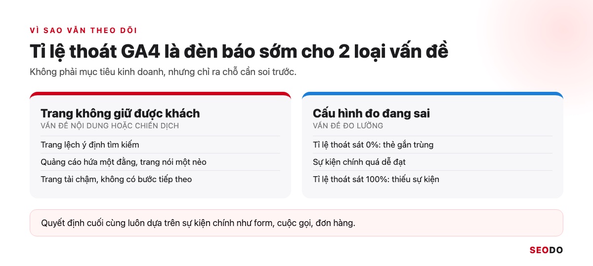 Tỉ Lệ Thoát GA4 Là Gì? Cách Thêm Bounce Rate Vào Báo Cáo Và Cách Giảm (Cập Nhật 2026) 29 Infographic hai vai trò của tỉ lệ thoát GA4: báo trang đích không khớp và báo lỗi đo lường