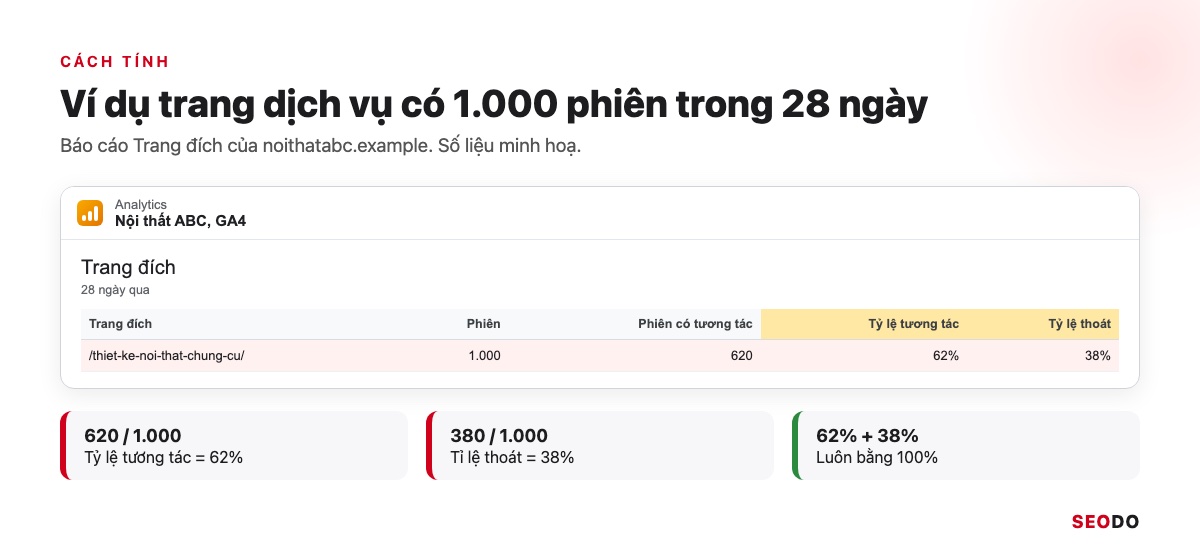 Tỉ Lệ Thoát GA4 Là Gì? Cách Thêm Bounce Rate Vào Báo Cáo Và Cách Giảm (Cập Nhật 2026) 27 Bảng ví dụ 1.000 phiên, 620 phiên có tương tác, tỷ lệ tương tác 62% và tỉ lệ thoát 38%