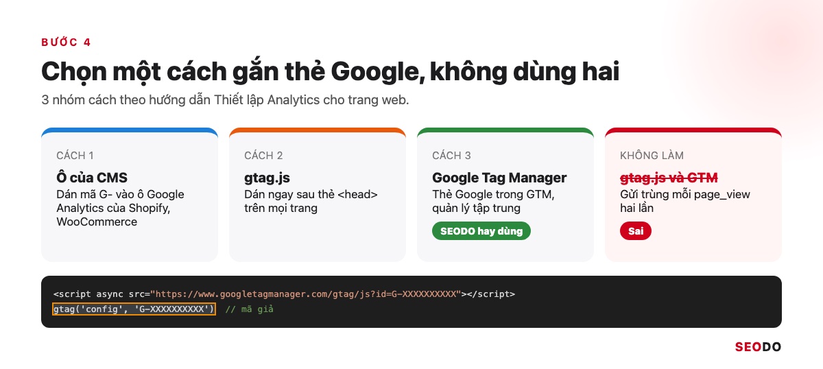 Google Analytics 4 (GA4) Là Gì? Giao Diện, Báo Cáo Và Cách Sử Dụng Từ A Đến Z (Cập Nhật 2026) 78 3 cách gắn thẻ Google cho GA4: ô của CMS, gtag.js và Google Tag Manager, gạch chéo phương án gắn cả hai