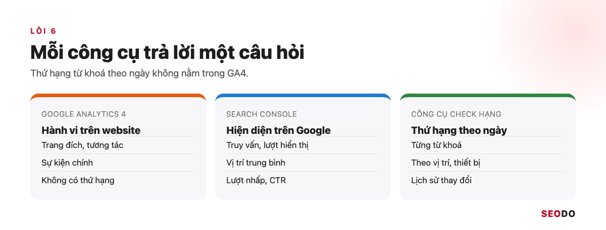 Google Analytics 4 (GA4) Là Gì? Giao Diện, Báo Cáo Và Cách Sử Dụng Từ A Đến Z (Cập Nhật 2026) 116 Sơ đồ 3 nguồn dữ liệu: GA4 cho hành vi, Search Console cho truy vấn và vị trí trung bình, công cụ check hạng cho thứ hạng theo ngày