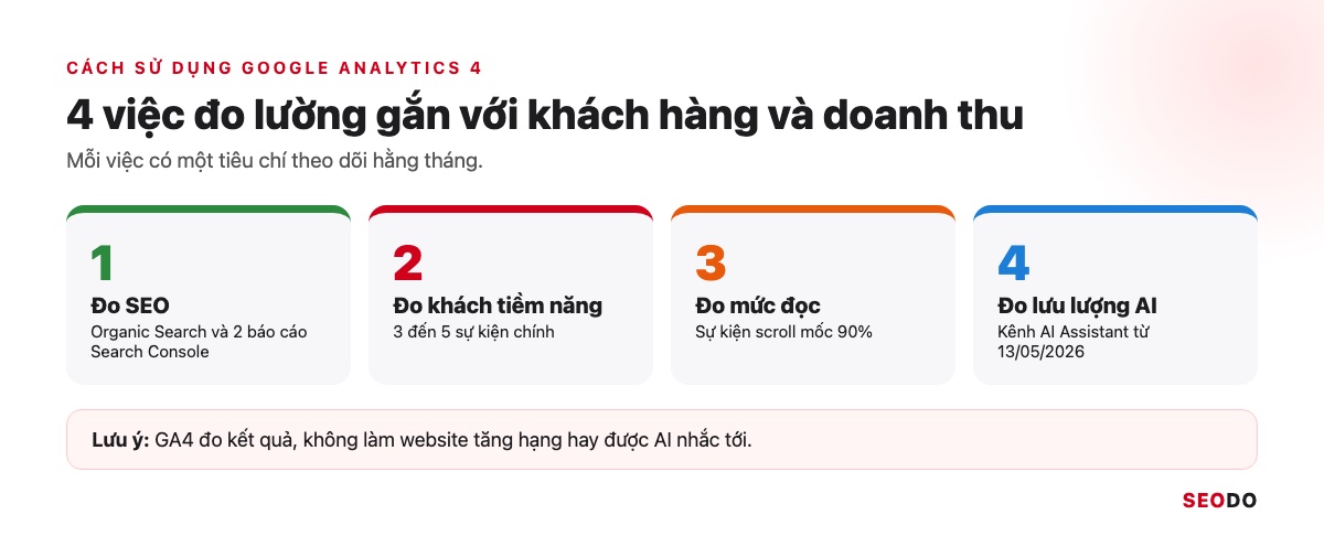 Google Analytics 4 (GA4) Là Gì? Giao Diện, Báo Cáo Và Cách Sử Dụng Từ A Đến Z (Cập Nhật 2026) 96 4 việc dùng GA4 để đo SEO, khách hàng tiềm năng, mức đọc và lưu lượng từ AI