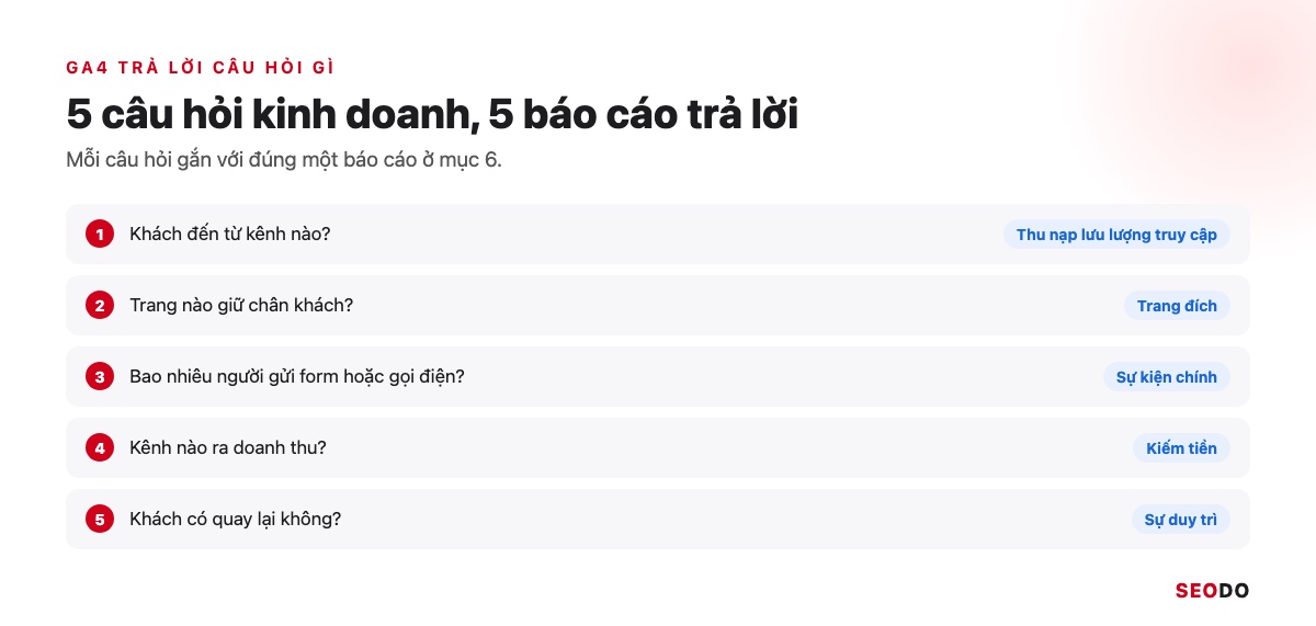 Google Analytics 4 (GA4) Là Gì? Giao Diện, Báo Cáo Và Cách Sử Dụng Từ A Đến Z (Cập Nhật 2026) 64 5 câu hỏi kinh doanh và báo cáo GA4 trả lời từng câu
