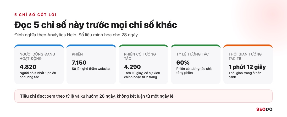 Google Analytics 4 (GA4) Là Gì? Giao Diện, Báo Cáo Và Cách Sử Dụng Từ A Đến Z (Cập Nhật 2026) 73 5 thẻ chỉ số cốt lõi của GA4 kèm định nghĩa một dòng