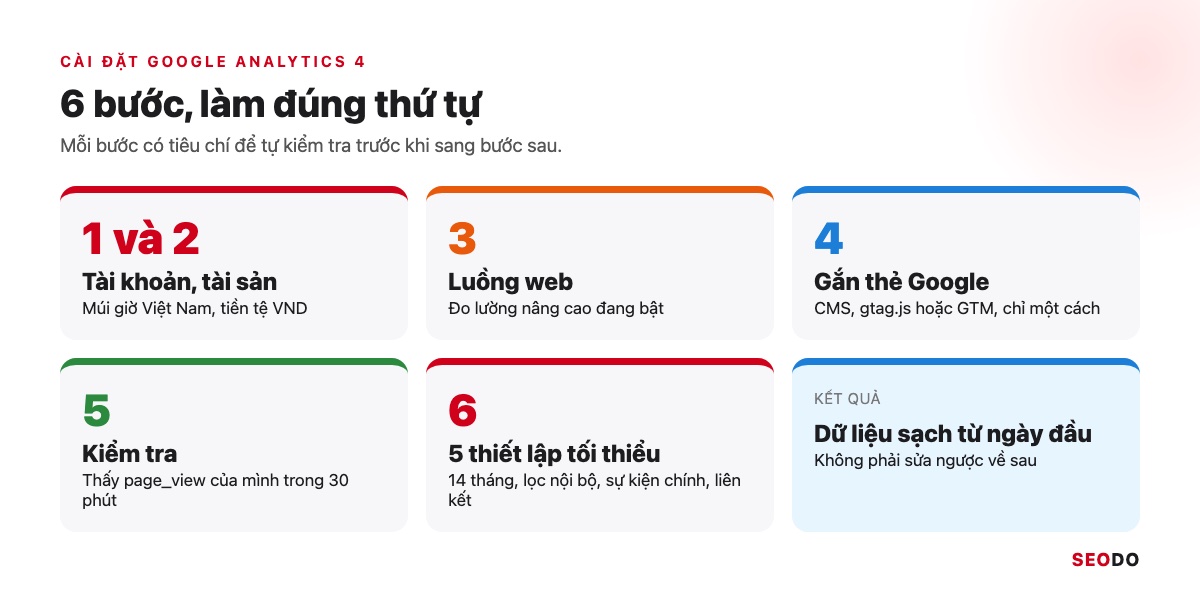 Google Analytics 4 (GA4) Là Gì? Giao Diện, Báo Cáo Và Cách Sử Dụng Từ A Đến Z (Cập Nhật 2026) 75 Sơ đồ 6 bước cài đặt Google Analytics 4 cho website