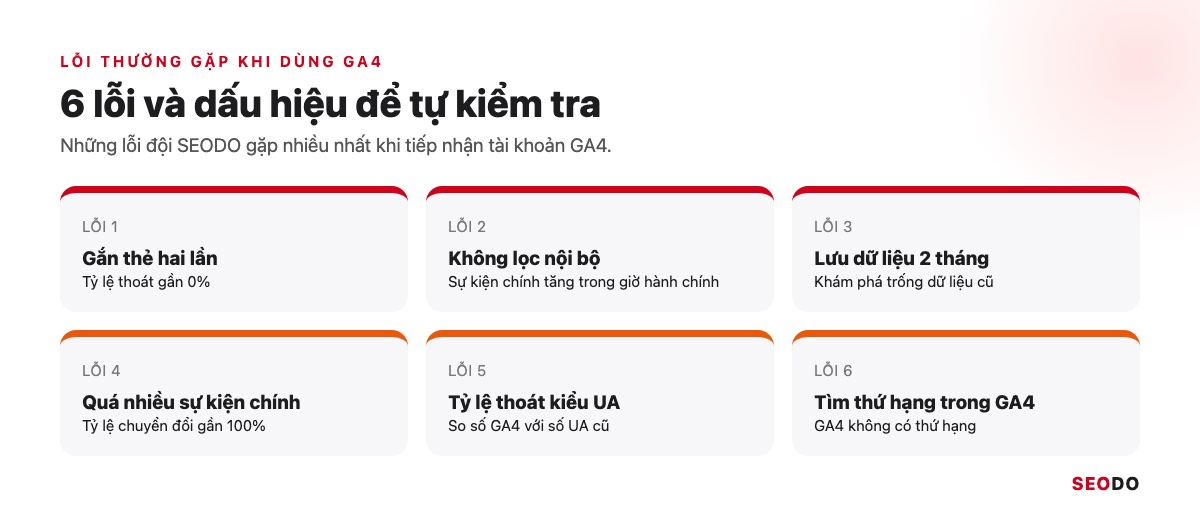 Google Analytics 4 (GA4) Là Gì? Giao Diện, Báo Cáo Và Cách Sử Dụng Từ A Đến Z (Cập Nhật 2026) 110 6 lỗi thường gặp khi dùng GA4 kèm dấu hiệu nhận biết