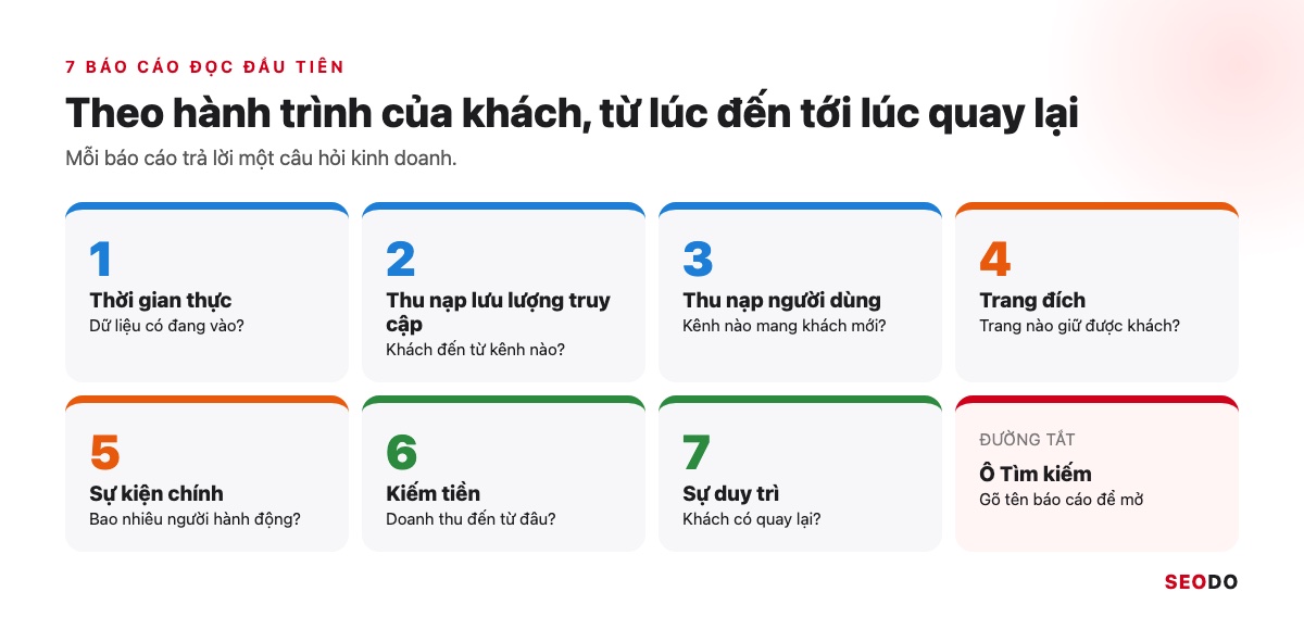 Google Analytics 4 (GA4) Là Gì? Giao Diện, Báo Cáo Và Cách Sử Dụng Từ A Đến Z (Cập Nhật 2026) 88 Bản đồ 7 báo cáo GA4 nên đọc đầu tiên và câu hỏi mỗi báo cáo trả lời