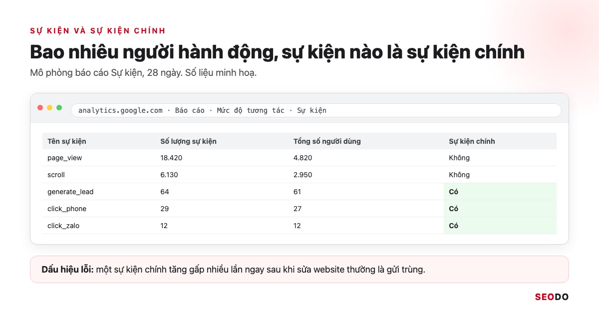 Google Analytics 4 (GA4) Là Gì? Giao Diện, Báo Cáo Và Cách Sử Dụng Từ A Đến Z (Cập Nhật 2026) 93 Mô phỏng báo cáo Sự kiện GA4 với cột đánh dấu sự kiện chính