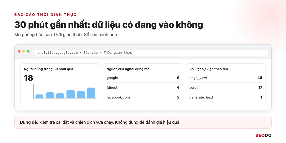 Google Analytics 4 (GA4) Là Gì? Giao Diện, Báo Cáo Và Cách Sử Dụng Từ A Đến Z (Cập Nhật 2026) 89 Mô phỏng báo cáo Thời gian thực GA4 với người dùng 30 phút qua và sự kiện theo tên