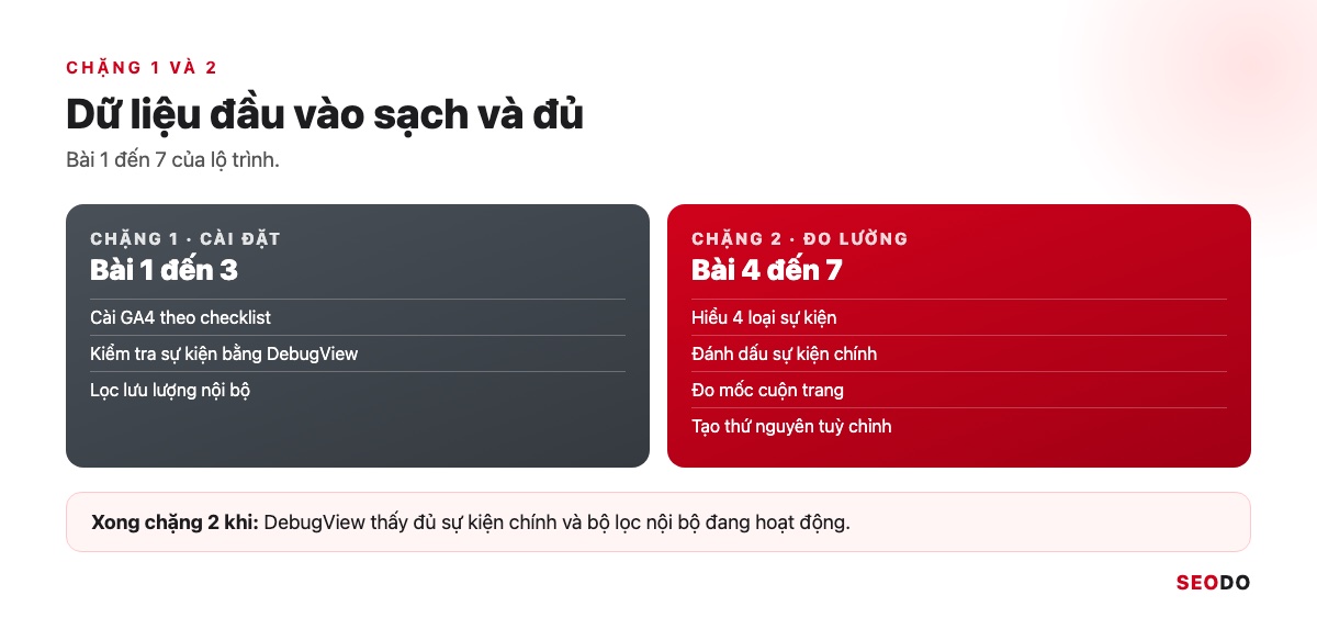 Google Analytics 4 (GA4) Là Gì? Giao Diện, Báo Cáo Và Cách Sử Dụng Từ A Đến Z (Cập Nhật 2026) 118 Chặng 1 và 2 của lộ trình học GA4: cài đặt và đo lường, gồm 7 bài