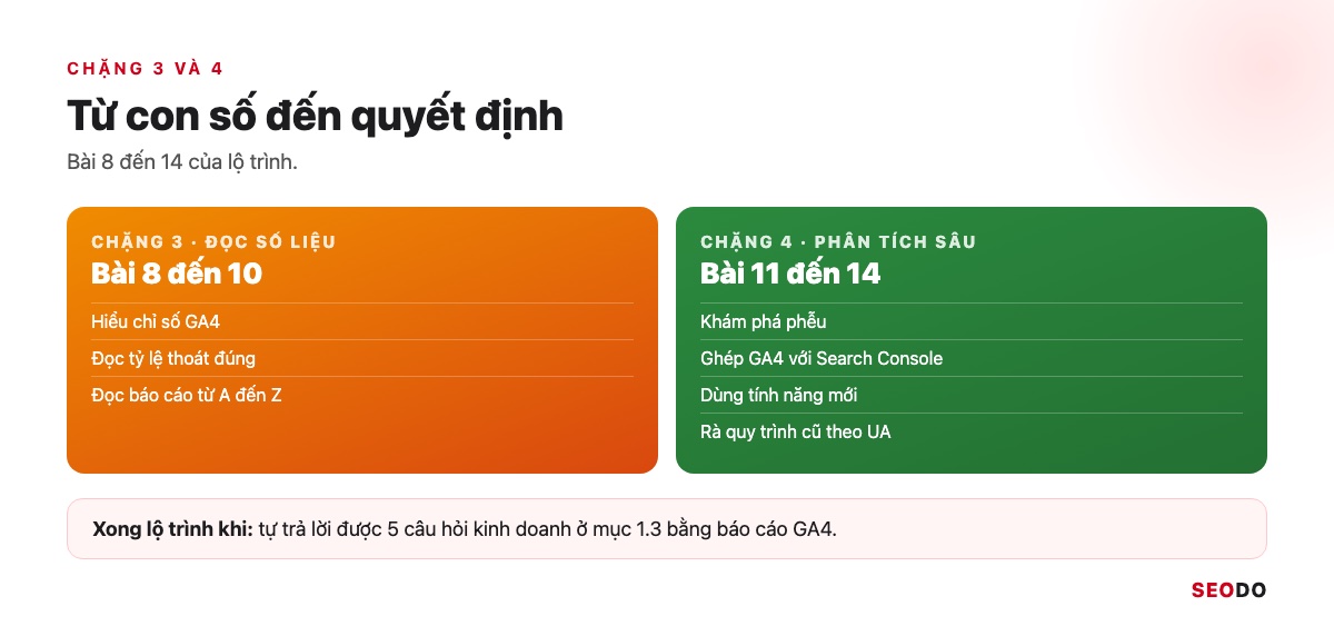 Google Analytics 4 (GA4) Là Gì? Giao Diện, Báo Cáo Và Cách Sử Dụng Từ A Đến Z (Cập Nhật 2026) 119 Chặng 3 và 4 của lộ trình học GA4: đọc số liệu và phân tích sâu, gồm 7 bài