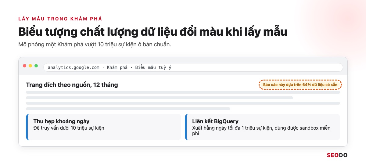 Google Analytics 4 (GA4) Là Gì? Giao Diện, Báo Cáo Và Cách Sử Dụng Từ A Đến Z (Cập Nhật 2026) 109 Mô phỏng biểu tượng chất lượng dữ liệu trong Khám phá GA4 báo dữ liệu đã lấy mẫu