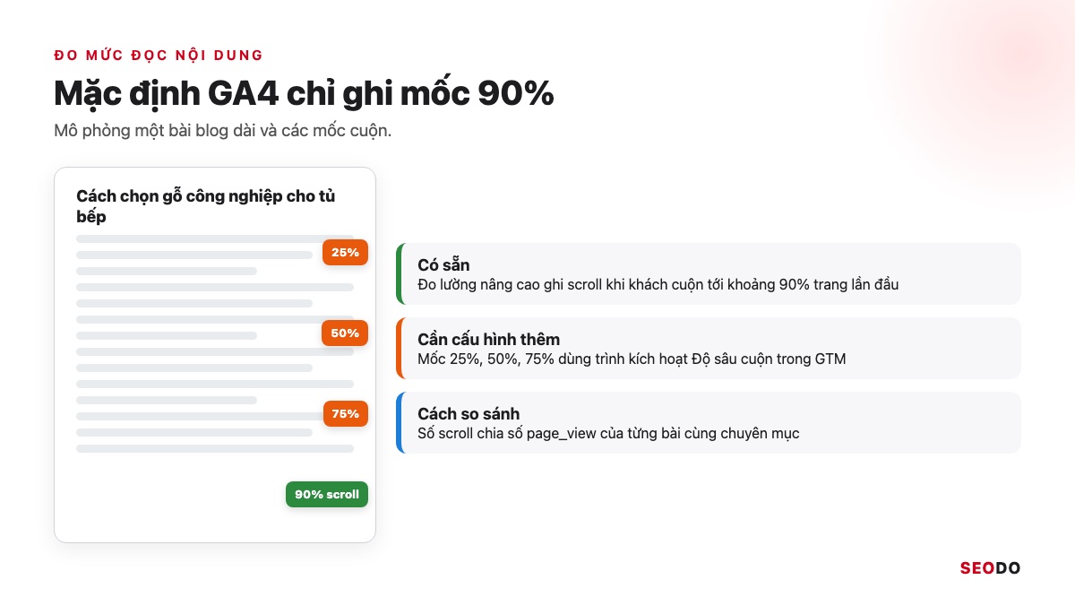 Google Analytics 4 (GA4) Là Gì? Giao Diện, Báo Cáo Và Cách Sử Dụng Từ A Đến Z (Cập Nhật 2026) 99 Thanh cuộn trang đánh các mốc 25, 50, 75 và 90% của một bài blog