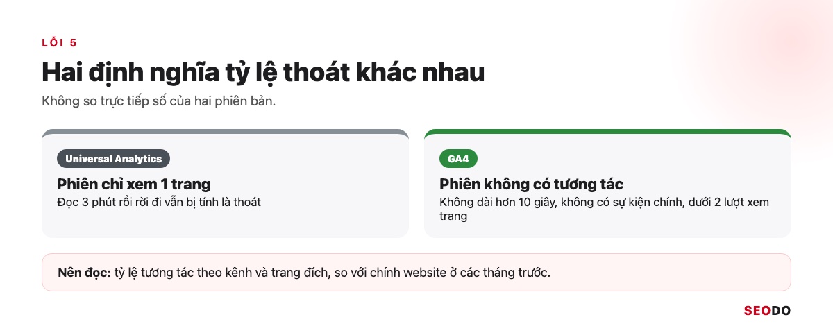 Google Analytics 4 (GA4) Là Gì? Giao Diện, Báo Cáo Và Cách Sử Dụng Từ A Đến Z (Cập Nhật 2026) 115 Hai định nghĩa tỷ lệ thoát của Universal Analytics và GA4 đặt cạnh nhau