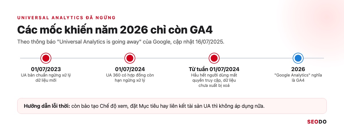 Google Analytics 4 (GA4) Là Gì? Giao Diện, Báo Cáo Và Cách Sử Dụng Từ A Đến Z (Cập Nhật 2026) 63 Dòng thời gian Universal Analytics ngừng xử lý dữ liệu 01/07/2023 và bị xoá dữ liệu từ 07/2024