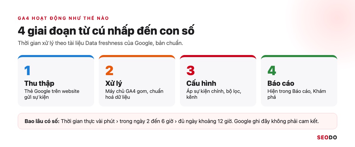 Google Analytics 4 (GA4) Là Gì? Giao Diện, Báo Cáo Và Cách Sử Dụng Từ A Đến Z (Cập Nhật 2026) 62 Sơ đồ 4 giai đoạn của GA4: thu thập bằng thẻ Google, xử lý, áp cấu hình, hiển thị báo cáo