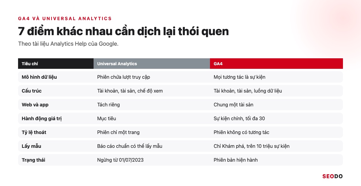 Google Analytics 4 (GA4) Là Gì? Giao Diện, Báo Cáo Và Cách Sử Dụng Từ A Đến Z (Cập Nhật 2026) 65 Bảng so sánh 7 điểm khác nhau giữa Universal Analytics và Google Analytics 4