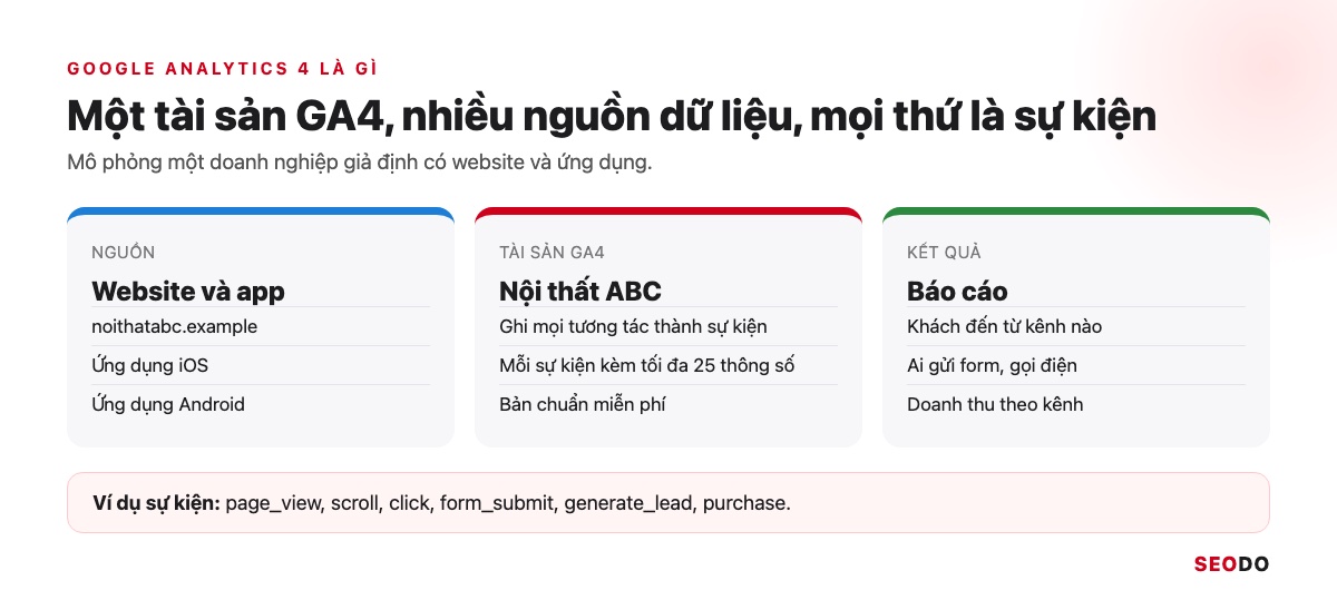 Google Analytics 4 (GA4) Là Gì? Giao Diện, Báo Cáo Và Cách Sử Dụng Từ A Đến Z (Cập Nhật 2026) 61 Sơ đồ Google Analytics 4 gom dữ liệu website và ứng dụng vào một tài sản, mọi tương tác là sự kiện