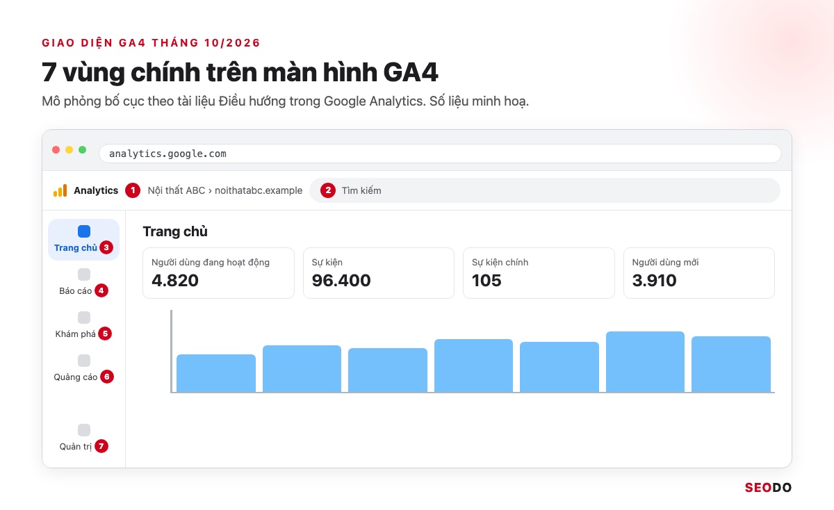 Google Analytics 4 (GA4) Là Gì? Giao Diện, Báo Cáo Và Cách Sử Dụng Từ A Đến Z (Cập Nhật 2026) 81 Mô phỏng toàn màn hình giao diện GA4 tháng 10/2026, đánh số 7 vùng chính