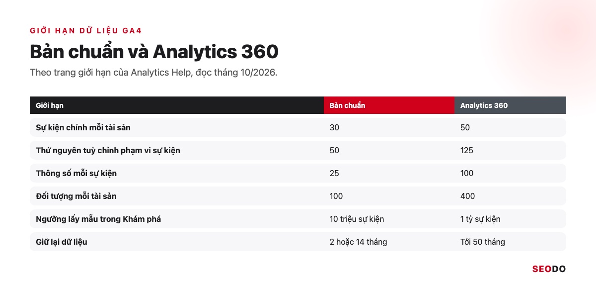 Google Analytics 4 (GA4) Là Gì? Giao Diện, Báo Cáo Và Cách Sử Dụng Từ A Đến Z (Cập Nhật 2026) 105 Bảng giới hạn dữ liệu GA4 bản chuẩn và Analytics 360