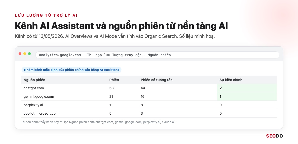 Google Analytics 4 (GA4) Là Gì? Giao Diện, Báo Cáo Và Cách Sử Dụng Từ A Đến Z (Cập Nhật 2026) 100 Mô phỏng bảng nguồn phiên GA4 có kênh AI Assistant với các dòng chatgpt.com, gemini.google.com, perplexity.ai