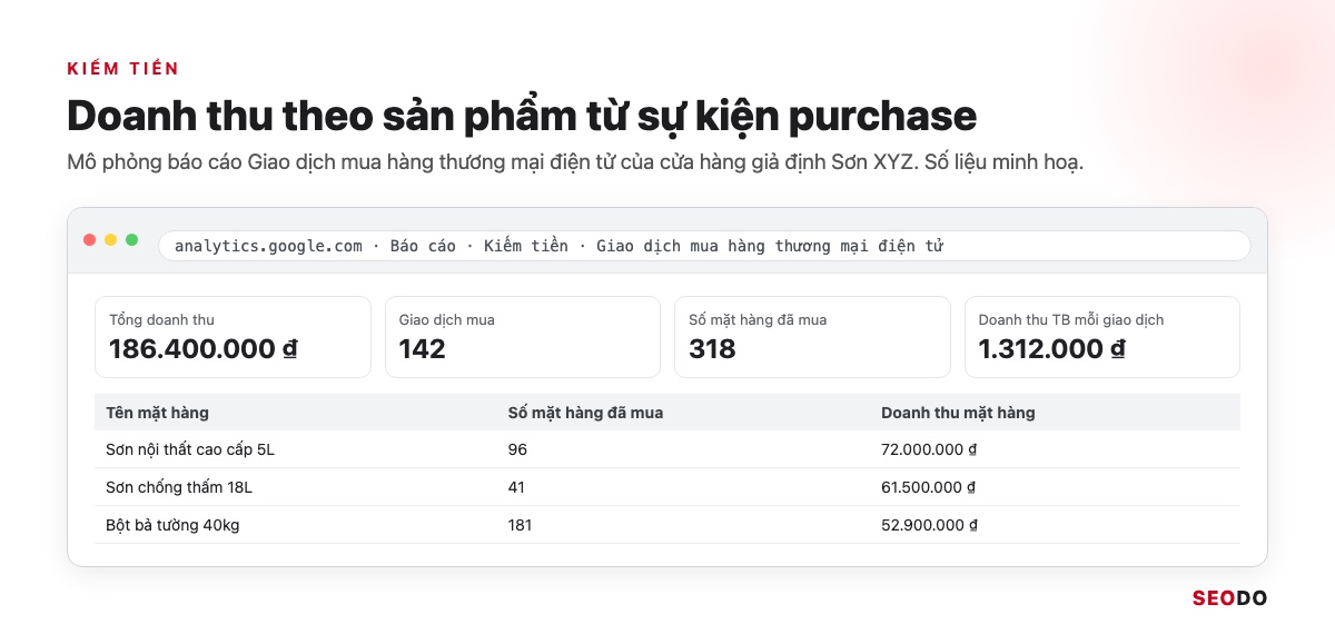 Google Analytics 4 (GA4) Là Gì? Giao Diện, Báo Cáo Và Cách Sử Dụng Từ A Đến Z (Cập Nhật 2026) 94 Mô phỏng báo cáo Giao dịch mua hàng thương mại điện tử trong tập hợp Kiếm tiền của GA4