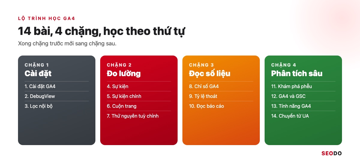 Google Analytics 4 (GA4) Là Gì? Giao Diện, Báo Cáo Và Cách Sử Dụng Từ A Đến Z (Cập Nhật 2026) 117 Infographic lộ trình học GA4 4 chặng: cài đặt, đo lường, đọc số liệu, phân tích sâu
