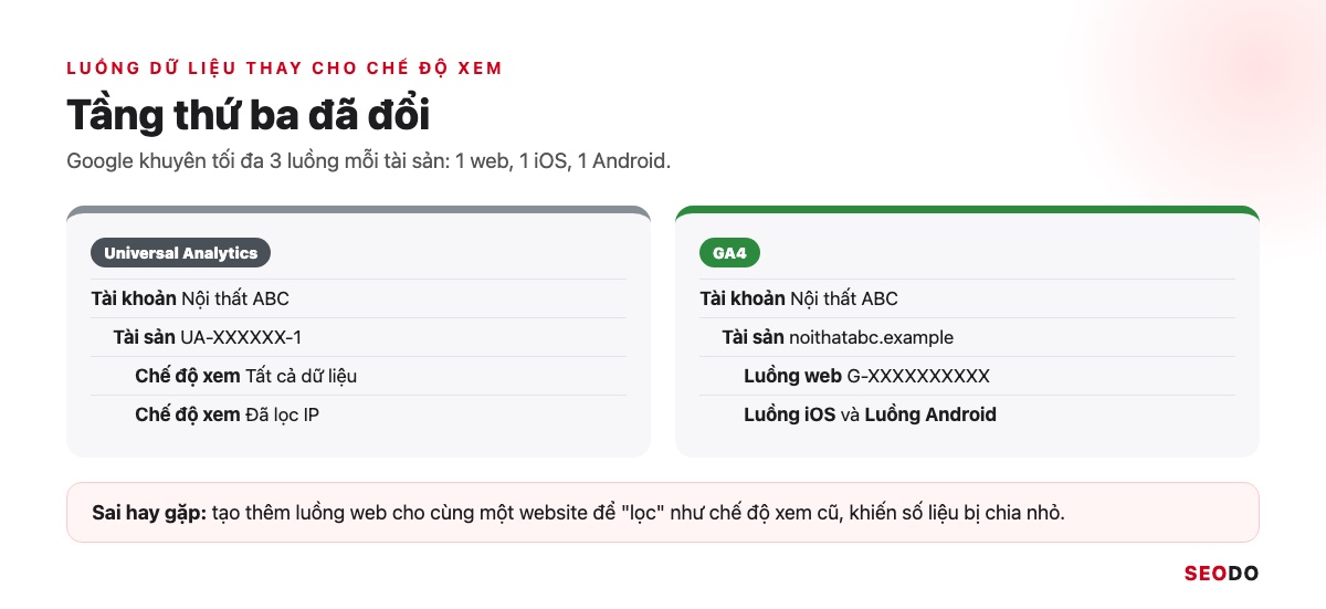 Google Analytics 4 (GA4) Là Gì? Giao Diện, Báo Cáo Và Cách Sử Dụng Từ A Đến Z (Cập Nhật 2026) 67 Sơ đồ cây cấu trúc Universal Analytics với chế độ xem và GA4 với luồng dữ liệu
