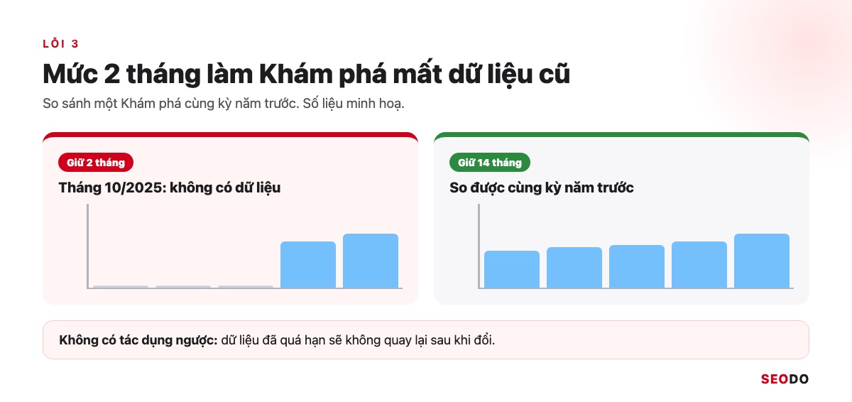 Google Analytics 4 (GA4) Là Gì? Giao Diện, Báo Cáo Và Cách Sử Dụng Từ A Đến Z (Cập Nhật 2026) 113 So sánh Khám phá với mức giữ dữ liệu 2 tháng và 14 tháng