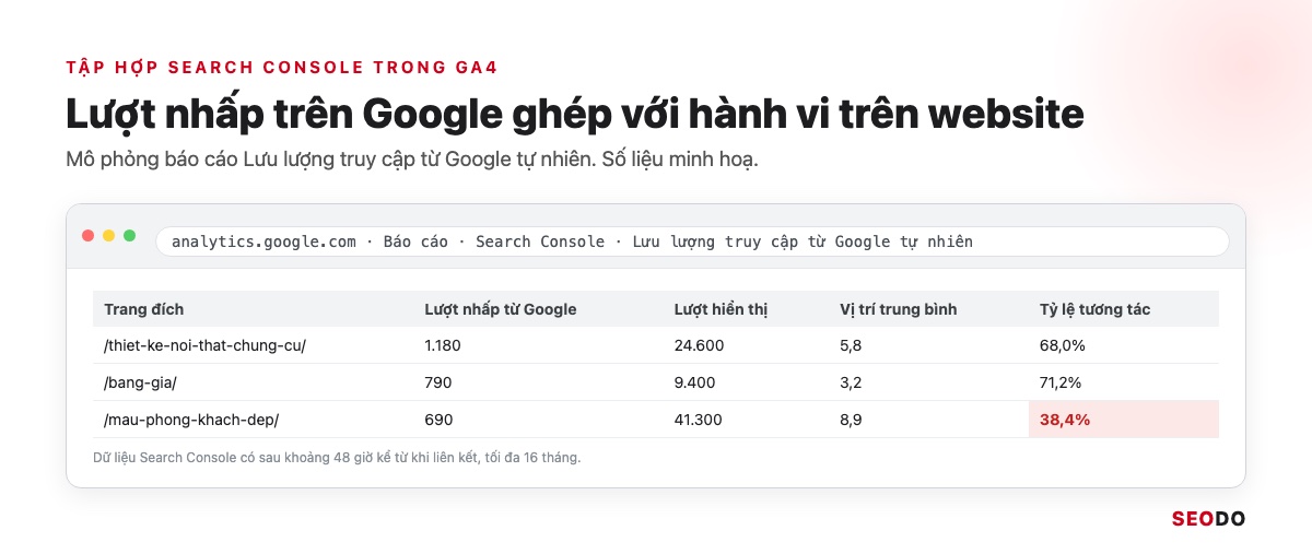Google Analytics 4 (GA4) Là Gì? Giao Diện, Báo Cáo Và Cách Sử Dụng Từ A Đến Z (Cập Nhật 2026) 97 Mô phỏng báo cáo Lưu lượng truy cập từ Google tự nhiên trong tập hợp Search Console của GA4