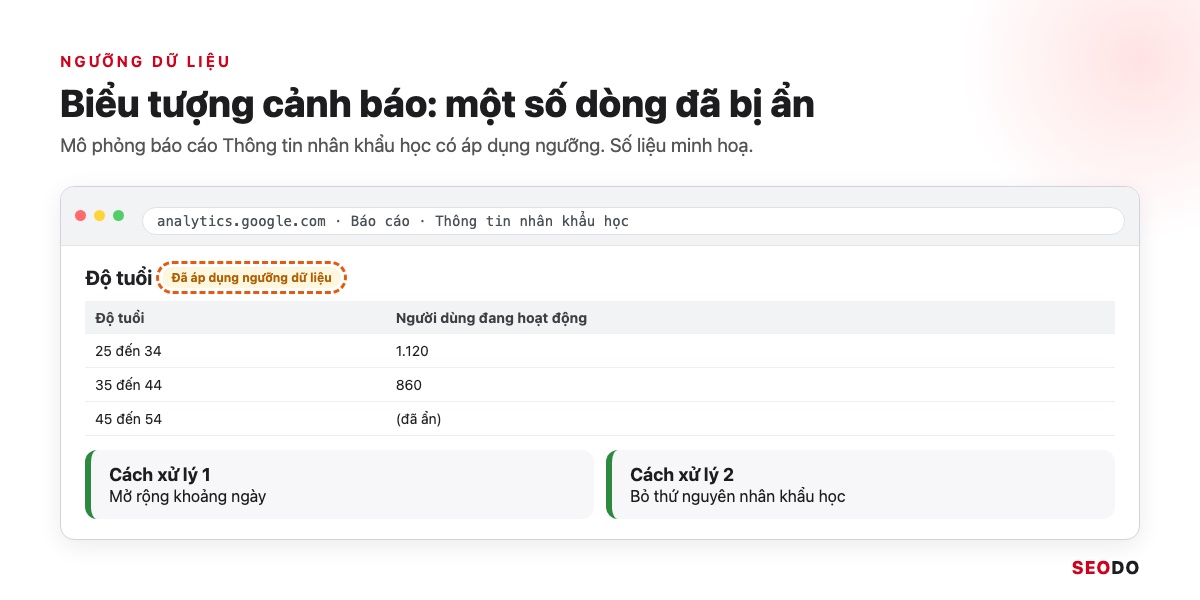 Google Analytics 4 (GA4) Là Gì? Giao Diện, Báo Cáo Và Cách Sử Dụng Từ A Đến Z (Cập Nhật 2026) 108 Mô phỏng biểu tượng cảnh báo đã áp dụng ngưỡng dữ liệu trên báo cáo GA4