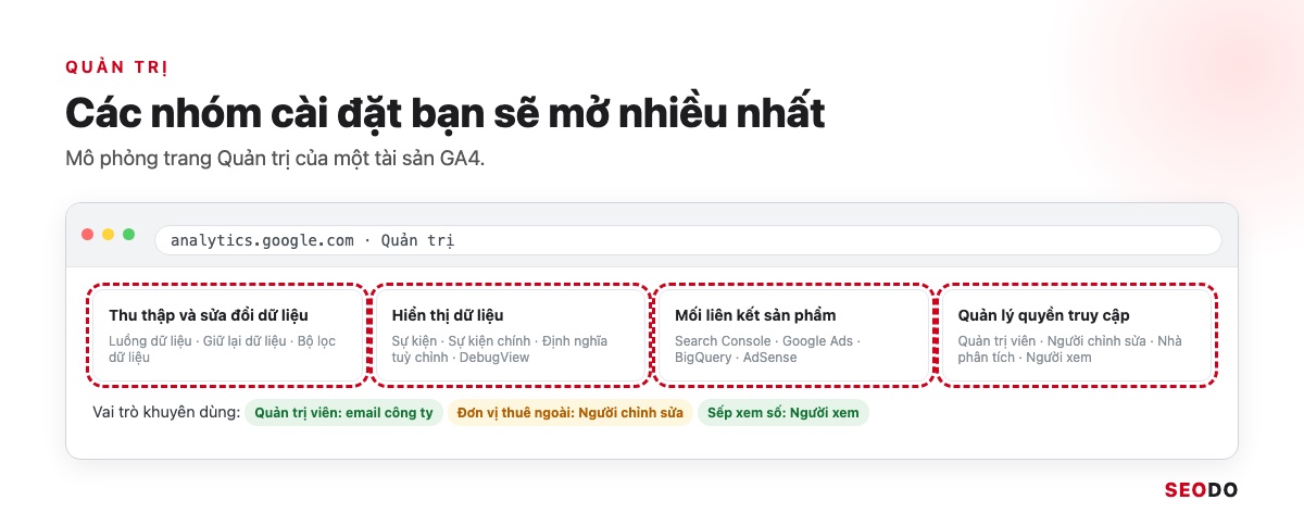 Google Analytics 4 (GA4) Là Gì? Giao Diện, Báo Cáo Và Cách Sử Dụng Từ A Đến Z (Cập Nhật 2026) 86 Mô phỏng trang Quản trị GA4 khoanh các nhóm cài đặt hay dùng
