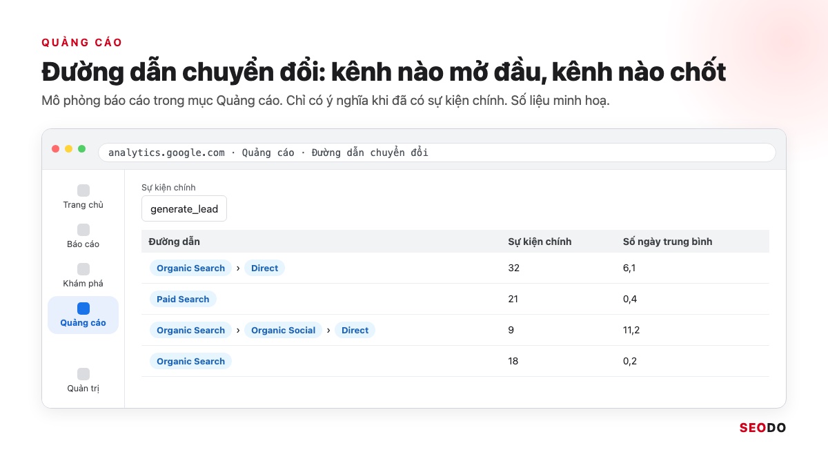 Google Analytics 4 (GA4) Là Gì? Giao Diện, Báo Cáo Và Cách Sử Dụng Từ A Đến Z (Cập Nhật 2026) 85 Mô phỏng báo cáo đường dẫn chuyển đổi trong mục Quảng cáo của GA4