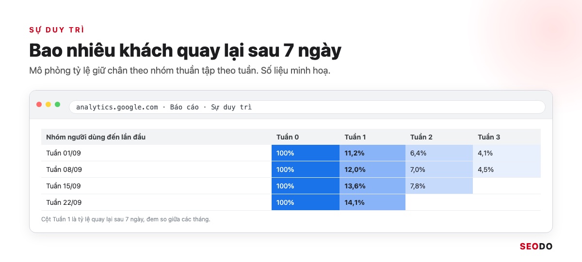 Google Analytics 4 (GA4) Là Gì? Giao Diện, Báo Cáo Và Cách Sử Dụng Từ A Đến Z (Cập Nhật 2026) 95 Mô phỏng biểu đồ tỷ lệ giữ chân theo nhóm thuần tập trong báo cáo Sự duy trì của GA4