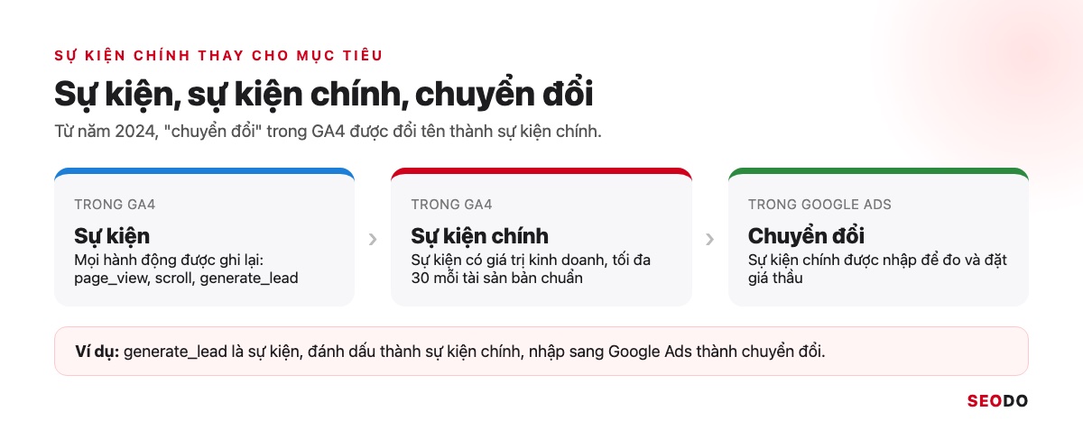 Google Analytics 4 (GA4) Là Gì? Giao Diện, Báo Cáo Và Cách Sử Dụng Từ A Đến Z (Cập Nhật 2026) 68 Chuỗi 3 khái niệm sự kiện, sự kiện chính trong GA4 và chuyển đổi trong Google Ads
