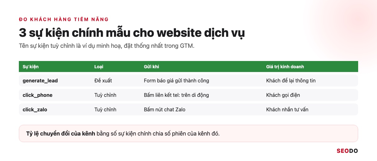 Google Analytics 4 (GA4) Là Gì? Giao Diện, Báo Cáo Và Cách Sử Dụng Từ A Đến Z (Cập Nhật 2026) 98 Bảng 3 sự kiện chính mẫu cho website dịch vụ: generate_lead, nhấp số điện thoại, nhấp Zalo