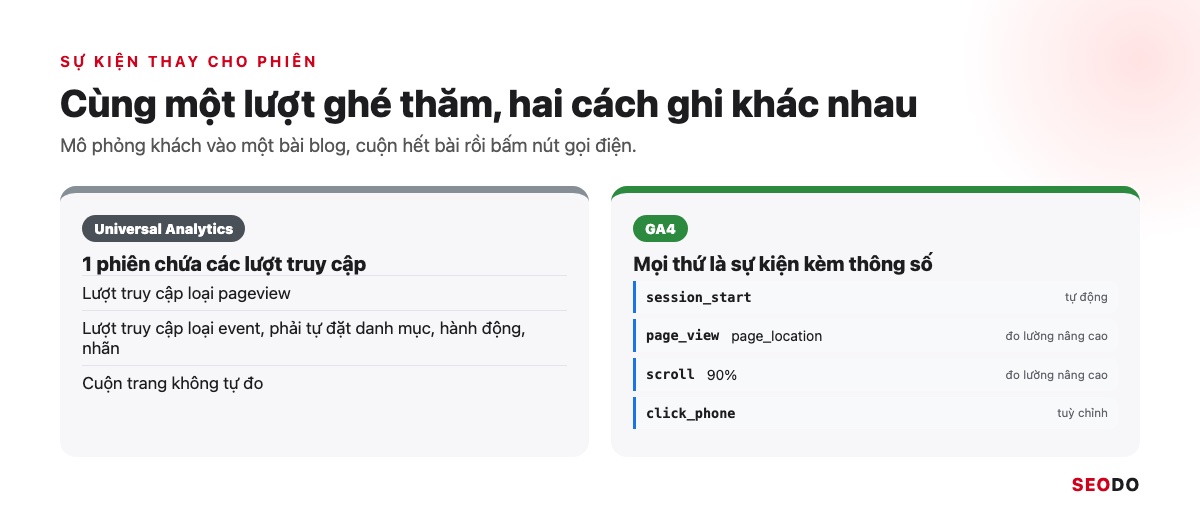 Google Analytics 4 (GA4) Là Gì? Giao Diện, Báo Cáo Và Cách Sử Dụng Từ A Đến Z (Cập Nhật 2026) 66 So sánh mô hình phiên của Universal Analytics và mô hình sự kiện của GA4